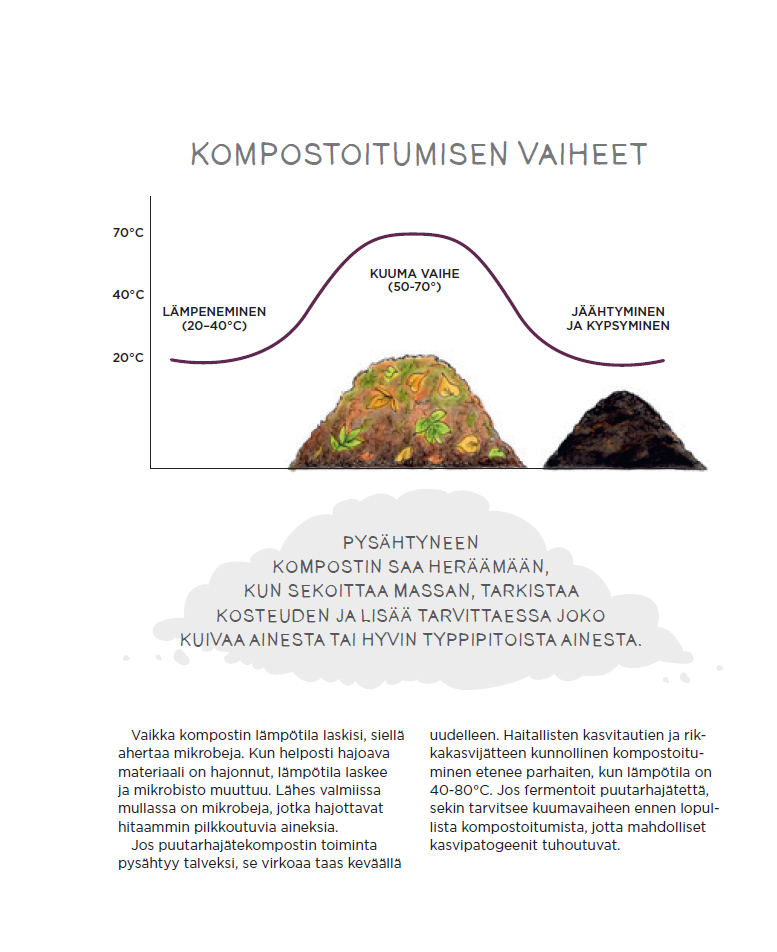 Kompostit puutarhassa -kirja